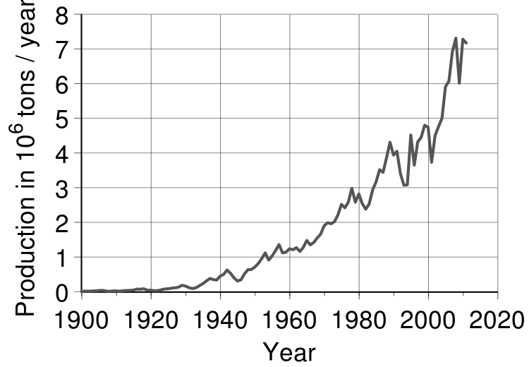 Stainless Steel Production 1900-2012