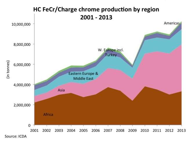 HC FeCr Charge Chrome Prodution by Region 2001 to 2013